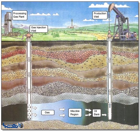 مقاله بررسی روشهای تزریق گاز به مخازن نفتی جهت افزایش راندمان پالایش