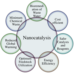 دانلود مقاله بررسی نانوکاتالیست